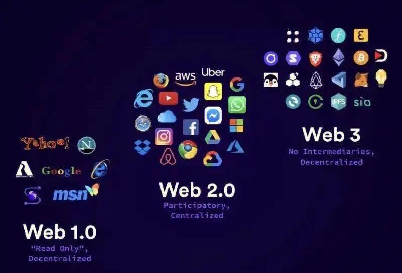 探索Web3时代的到来:数字货币如何推动互联网的下一个变革_讨论货币形式的演变与数字货币_数字化货币改革