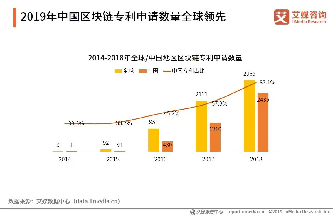 2019年中国区块链专利申请数量全球领先