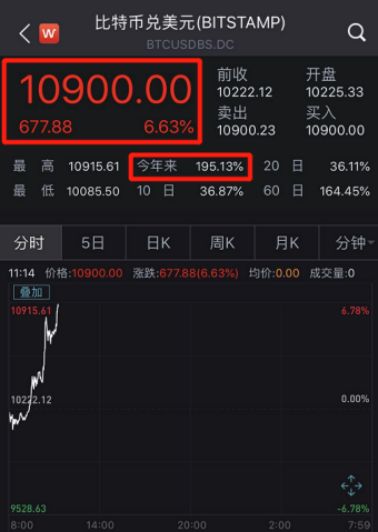usdt交易平台app下载比特币价格突破1万美元大关，涨幅达6.63%，创13个月新高