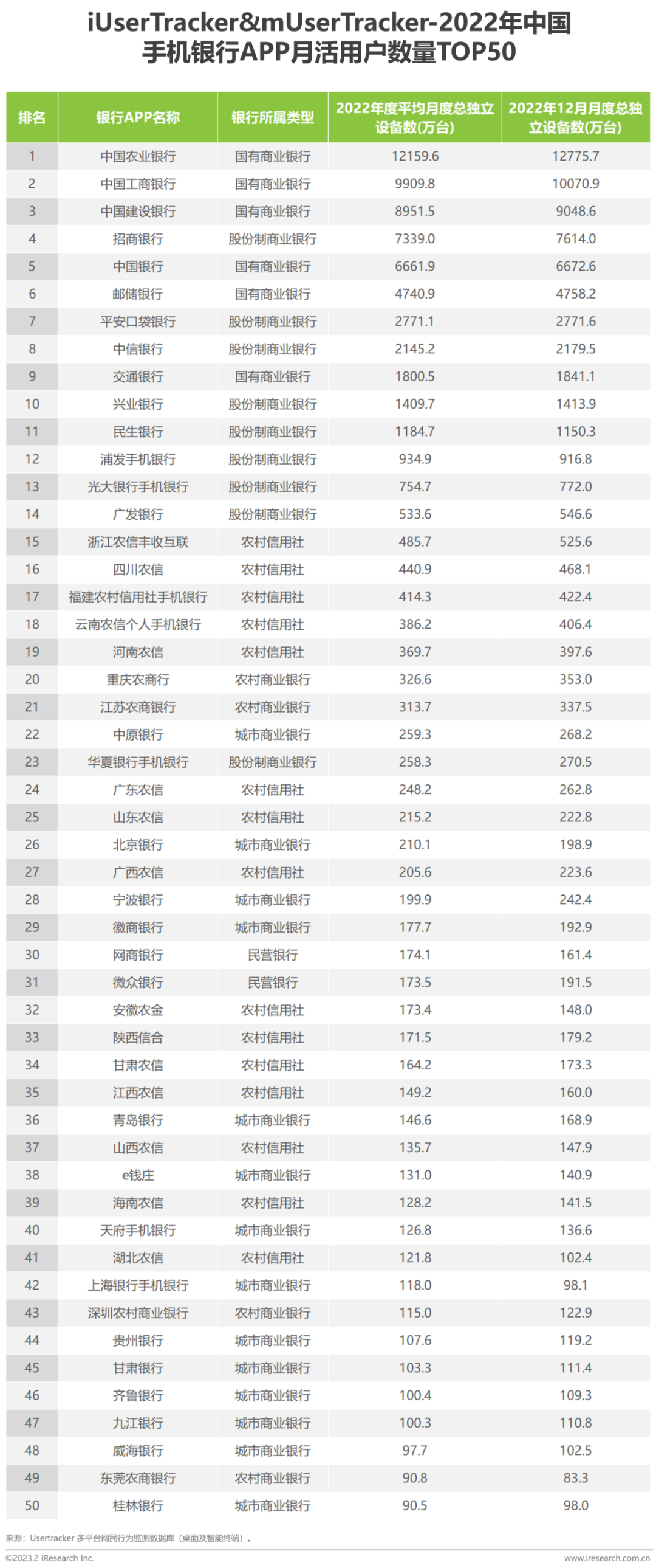艾瑞:2022年中国手机银行APP年度监测报告