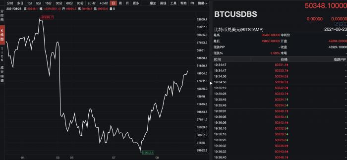 tp钱包app安卓版比特币再度突破5万美元大关，巨头入局推动价格暴涨50%