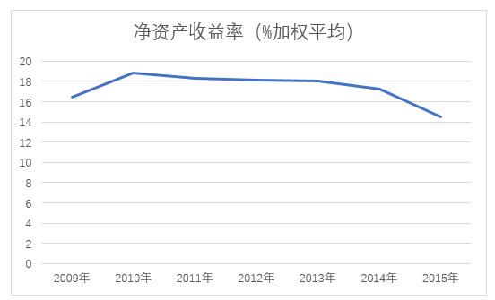 图2 中国银行2009年~2015年净资产收益率