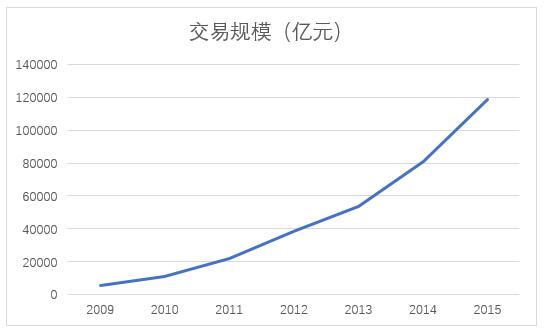图3 2009年~2015年中国第三方互联网支付市场交易规模