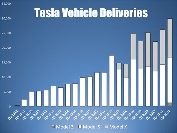 特斯拉Model 3年底交车，产能低但车主满意，需关注报告