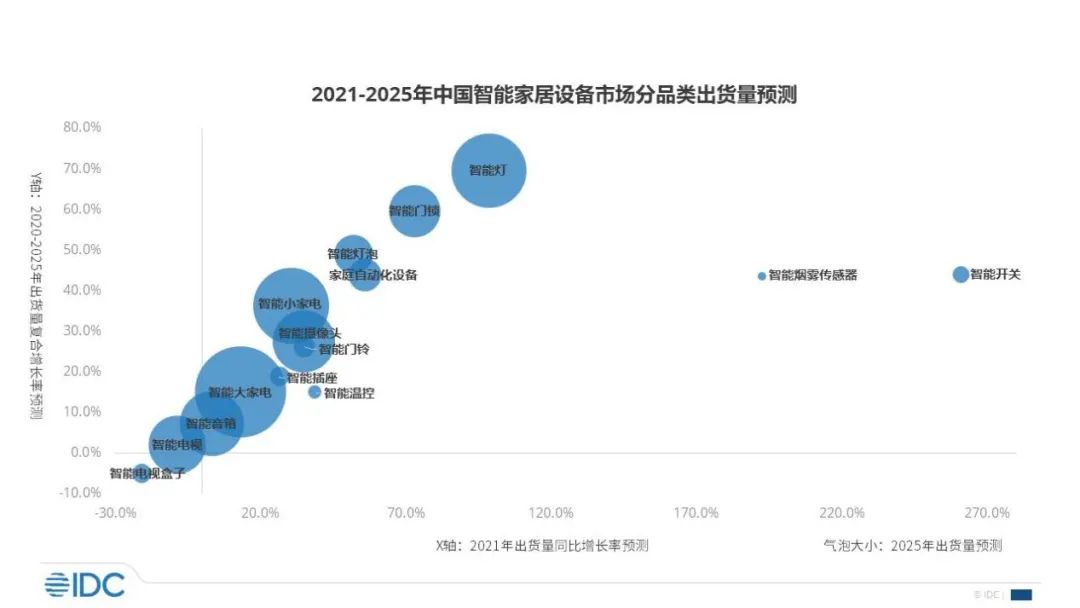 智慧家居市场蓬勃发展:海尔、美的、华为竞相布局,未来五年复合增长率达21.4%