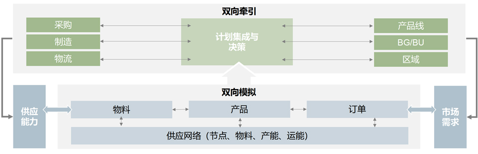双向模拟快速化解供应风险
