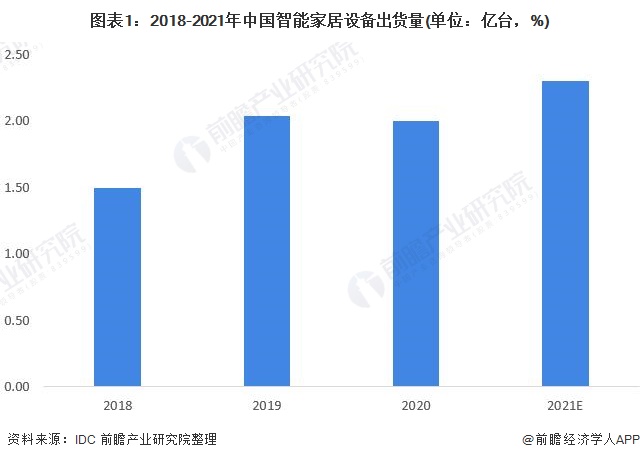 图表1:2018-2021年中国智能家居设备出货量(单位:亿台,%)
