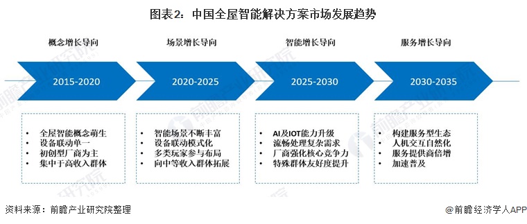 图表2:中国全屋智能解决方案市场发展趋势