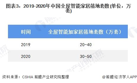 图表3:2019-2020年中国全屋智能家居落地套数(单位:万套)