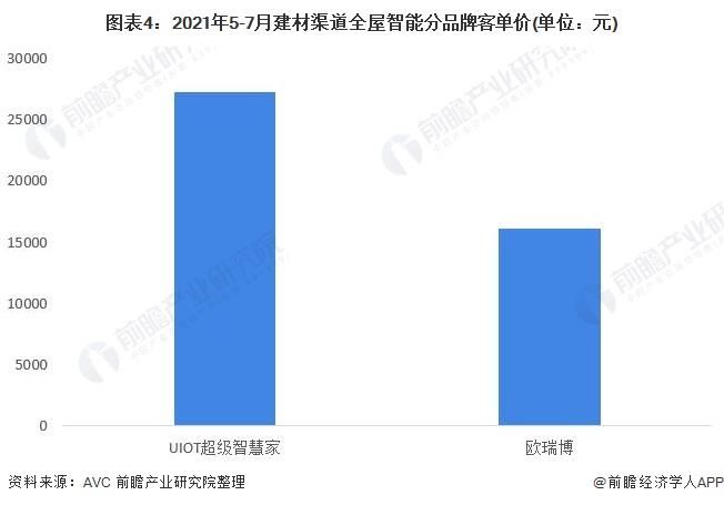 图表4:2021年5-7月建材渠道全屋智能分品牌客单价(单位:元)