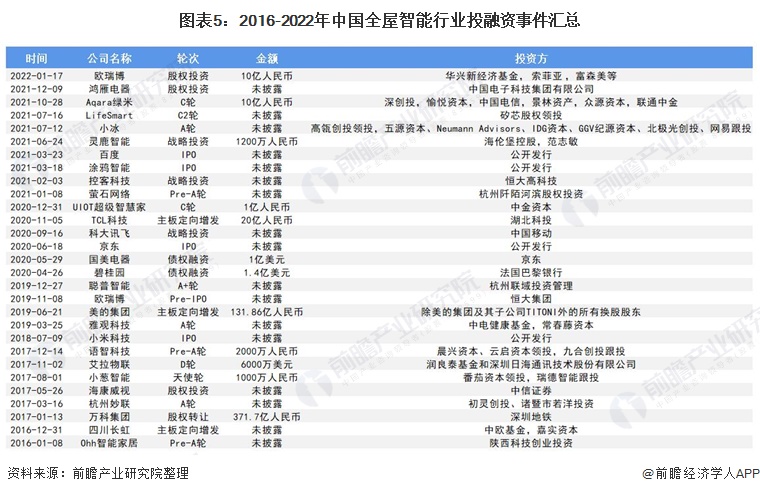 图表5:2016-2022年中国全屋智能行业投融资事件汇总
