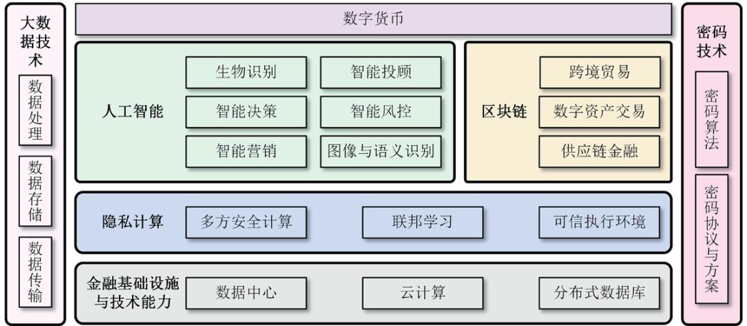 金融科技发展与应用现状:信息技术与金融业务深度融合的态势