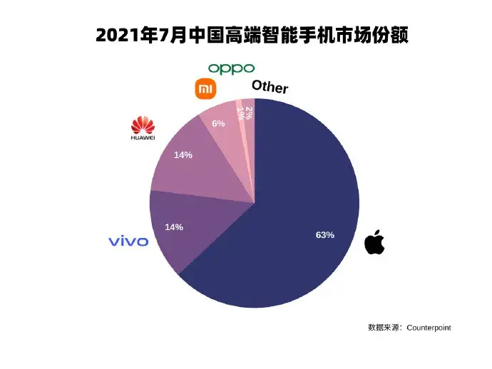 魅族手机市场竞争战略分析_魅族在中低端市场的竞争力分析_魅族市场占有率巅峰时期