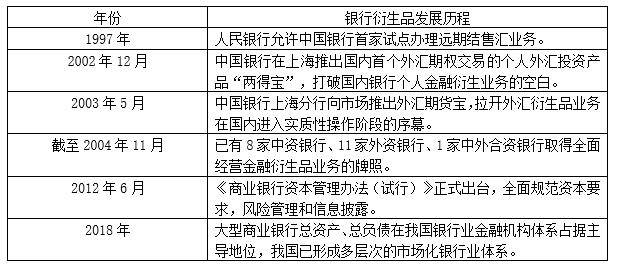 表1  银行衍生品发展历程详情表