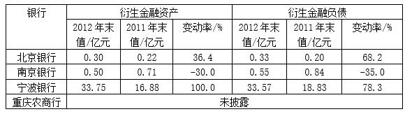 表2  股份制银行衍生工具年末公允价值
