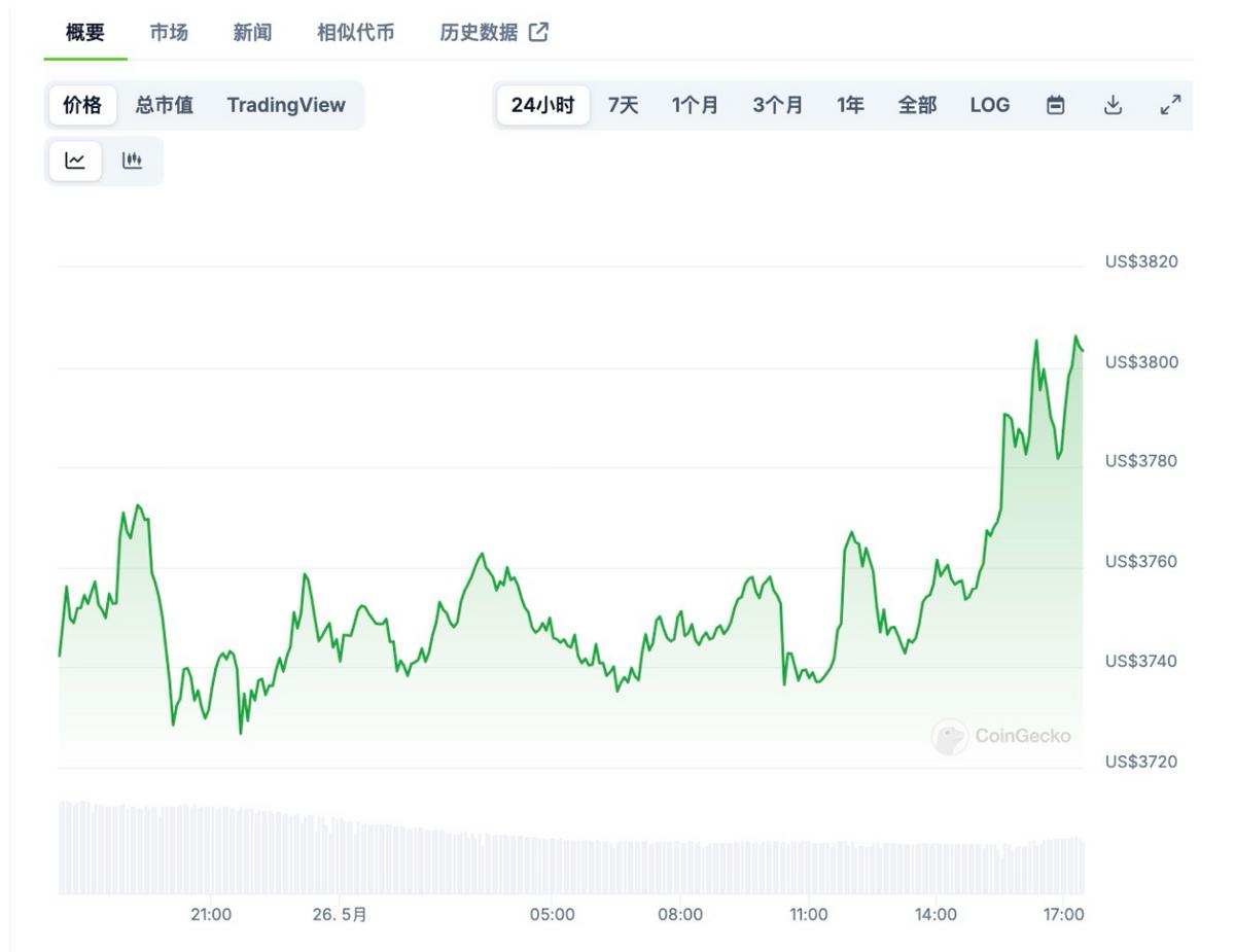 以太坊现货怎么玩_以太坊合约和现货_以太坊年内涨幅达50%!现货ETF或最快7月中旬获批,新一轮上涨在路上?