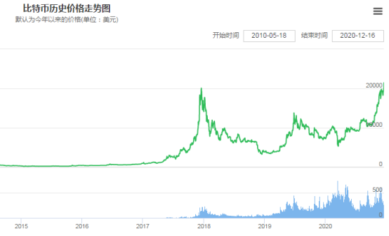 比特币历史性突破:从20000美元到22000美元,投资者见证奇迹时刻