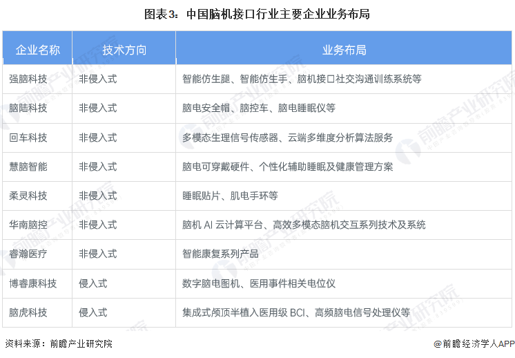 图表3:中国脑机接口行业主要企业业务布局