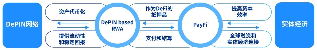 Web3与实体经济融合：DePIN Based RWA和PayFi引领的静悄悄变革