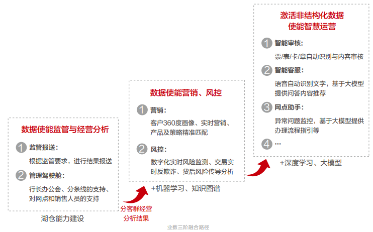 区域银行数据能力体系建设:三大融合策略的突破之路