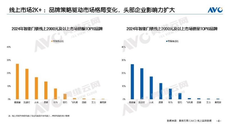 2024年中国智能门锁行业需求强劲增长,德施曼稳居高端市场第一