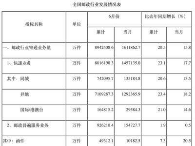 2024年上半年邮政行业寄递业务量累计完成894.2亿件 同比增长20.5%