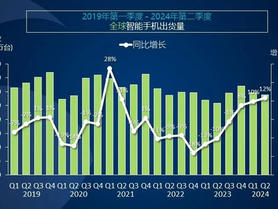 全球智能手机市场迎来复苏，2024年第二季度同比增长12%