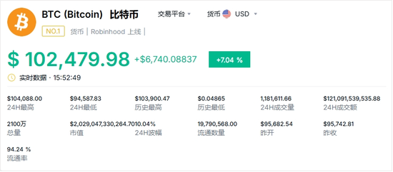 博雅互动炒币浮盈超1亿美元，比特币突破10万美元创历史新高
