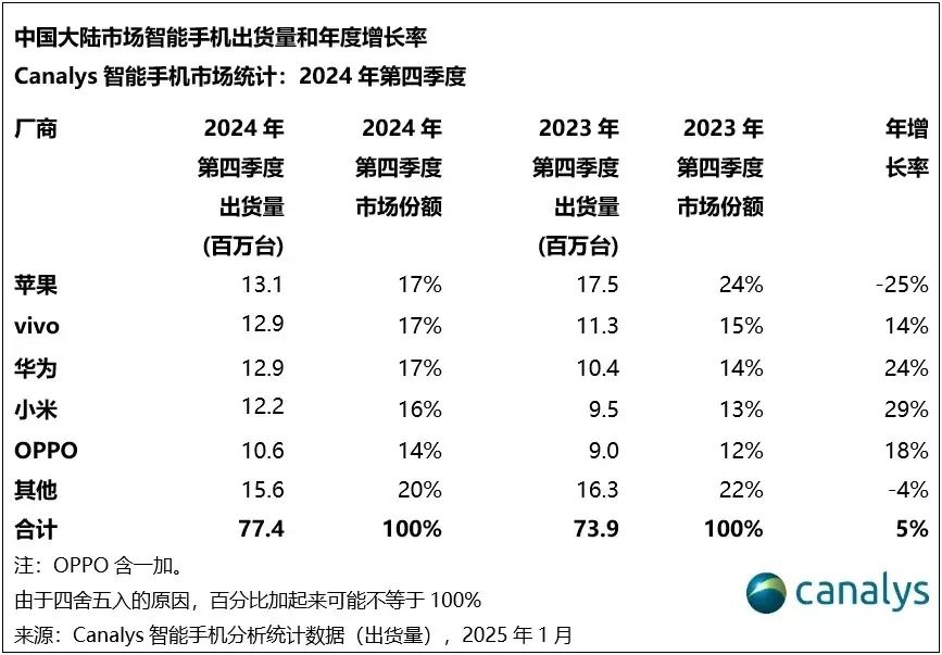 2024年中国高端手机市场巨变：华为强势回归迎头赶上苹果