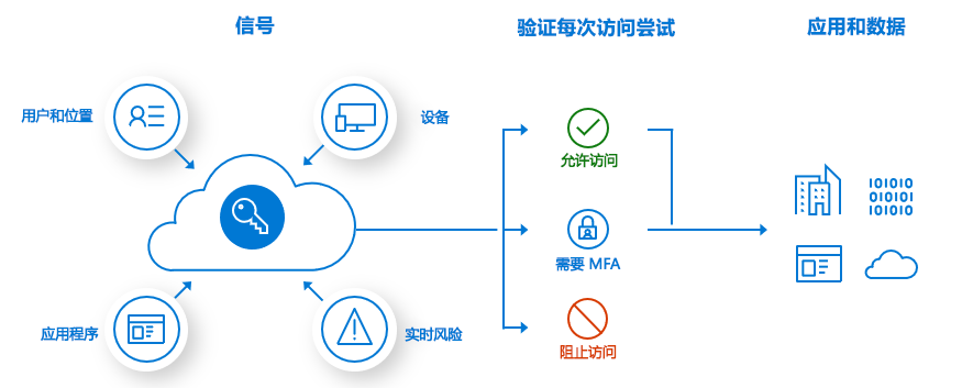 如何启用Microsoft Entra多重身份验证提高登录安全性