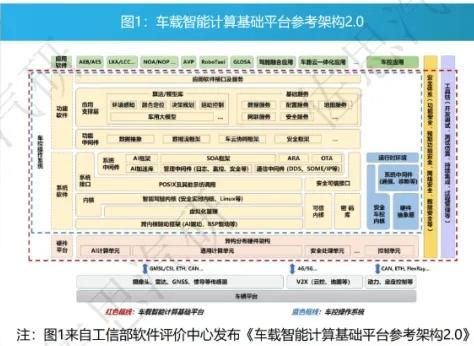 汽车操作系统(Car-OS)的发展趋势与功能解析：从分布式到中央计算架构