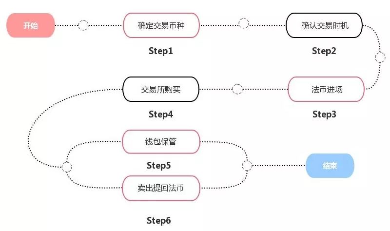 数字货币投资全指南:从交易所购买到钱包保管再到卖出提回法币的完整流程