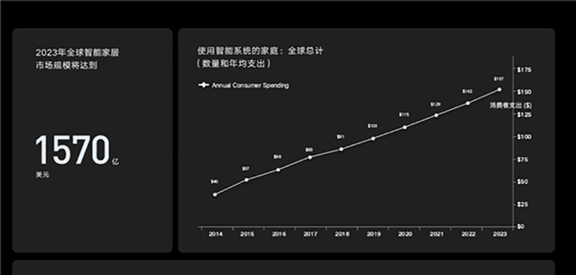 2022智能家居趋势:全屋智能化成为新消费潮流,市场规模预计突破8000亿元