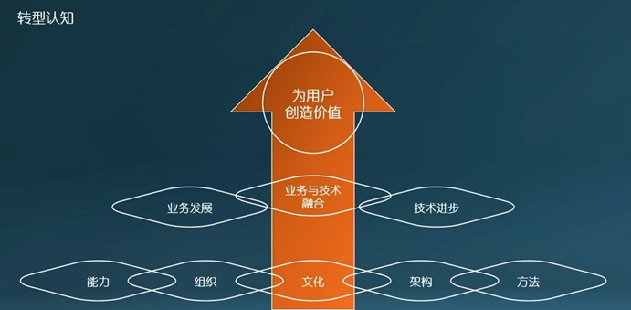 北汽集团:面向价值创造的数字化转型思考与实践