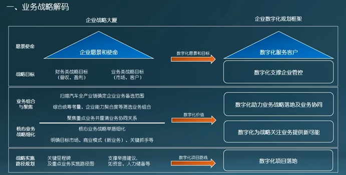 北汽集团:面向价值创造的数字化转型思考与实践