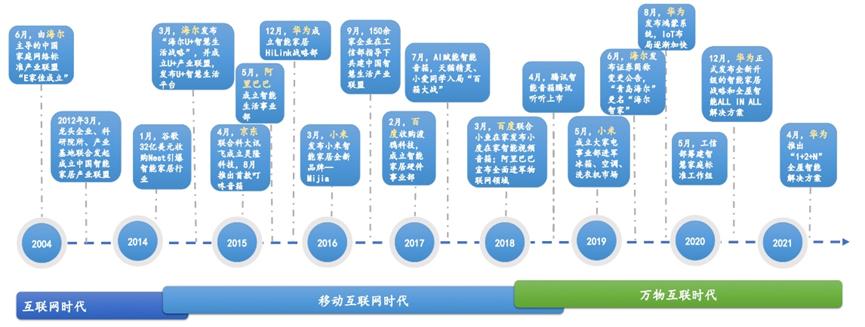 智能家居产业链多维度剖析:各方参与者及其阵营划分